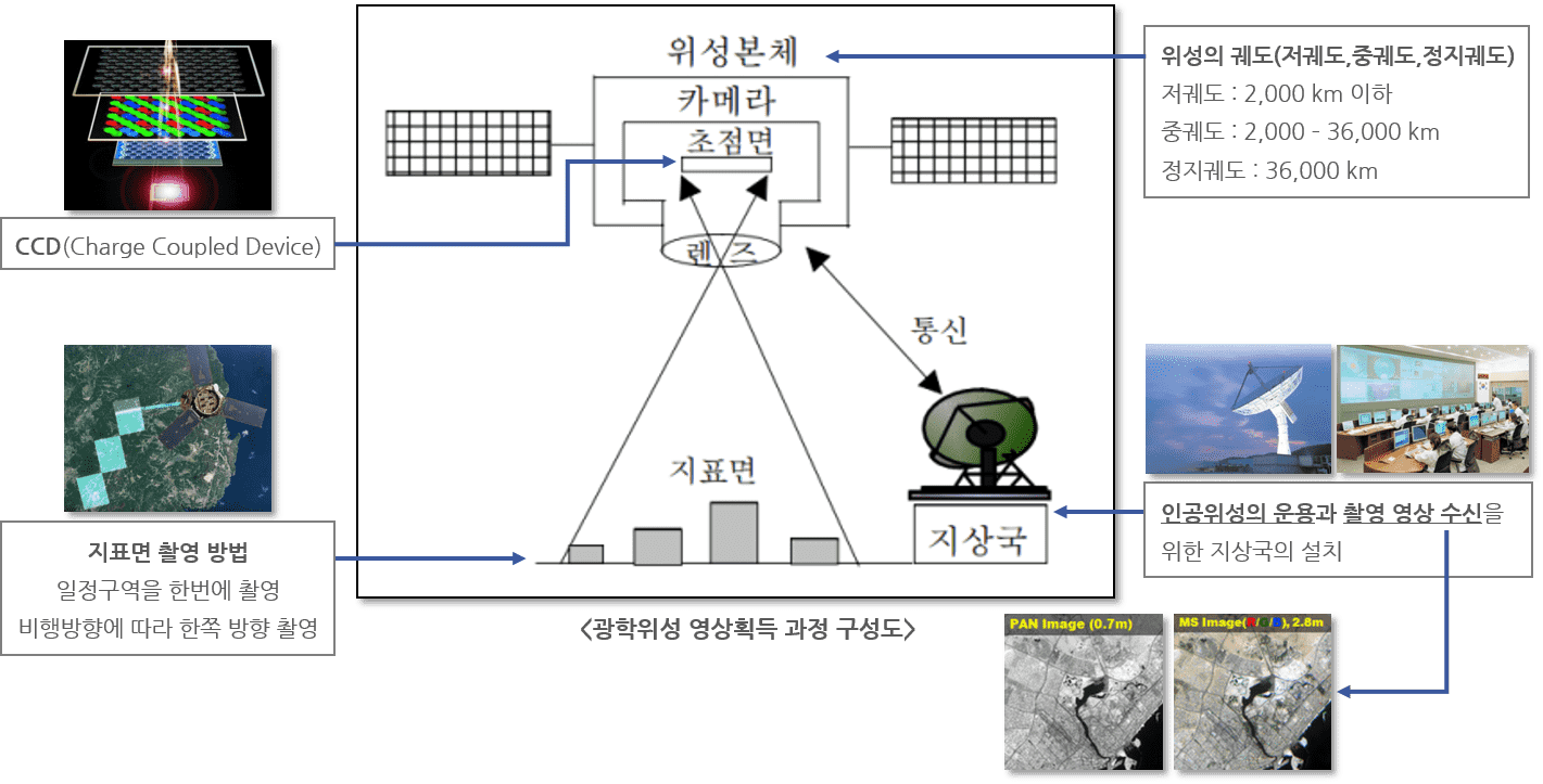 광학 위성 영상 취득 과정